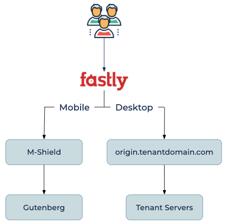 Marfeel activation server-side